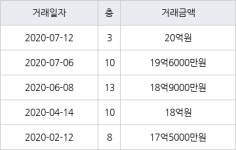 서울 개포동 래미안블레스티지 59㎡ 20억원에 거래