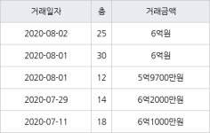 고양 중산동 일산센트럴아이파크 84㎡ 6억2000만원에 거래