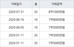 수원 망포동 영통아이파크캐슬2단지 아파트 84㎡ 8억1000만원에 거래