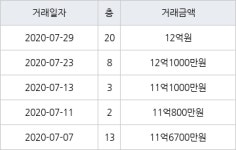 서울 답십리동 래미안위브 84㎡ 12억1000만원... 역대 최고가
