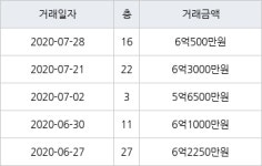 부산 민락동 센텀비치푸르지오아파트 150㎡ 6억3000만원... 역대 최고가