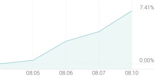 [강세 토픽] 비철금속 - 알루미늄 테마, 삼아알미늄 +12.11%, 조일알미늄 +2.52%