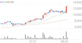 다산네트웍스, +3.03% 52주 신고가