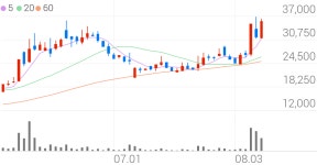대웅, +17.46% 52주 신고가