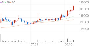 만호제강, +9.23% 52주 신고가