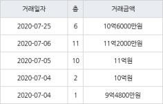 서울 행당동 행당대림 84㎡ 10억6000만원에 거래