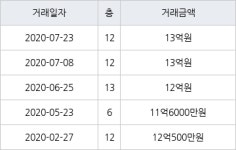 서울 도화동 마포삼성 84㎡ 13억원에 거래