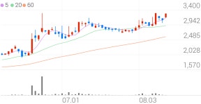 삼기오토모티브, +7.09% 52주 신고가