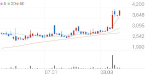 삼진엘앤디, +8.59% 52주 신고가