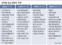 정부 “서울에 36만호 공급”… 이 중 60%는 2023년 다음 정권에서나