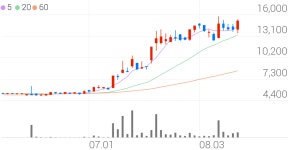 동신건설, +9.96% VI 발동