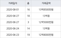서울 옥수동 옥수삼성 84㎡ 13억8500만원에 거래