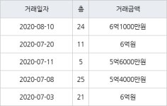 고양 식사동 위시티일산자이2단지 115㎡ 6억1000만원에 거래