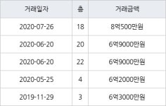 부산 거제동 거제2차현대홈타운아파트 121㎡ 8억500만원... 역대 최고가