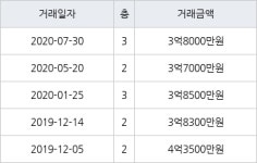 부산 중동 해운대힐스테이트위브 59㎡ 3억8000만원... 역대 최고가