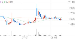 아즈텍WB, +2.15% 상승폭 확대