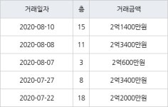 인천 만수동 햇빛마을벽산아파트 59㎡ 2억3400만원에 거래