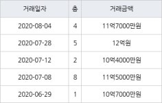 서울 공덕동 삼성래미안공덕4차 59㎡ 11억7000만원에 거래