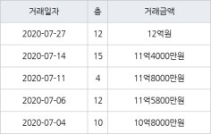 서울 화곡동 강서힐스테이트아파트 84㎡ 12억원에 거래