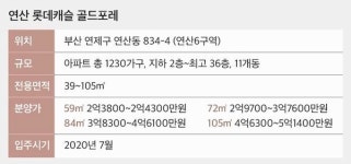[새집가봤소] ⑧부산 재개발 활력 신호탄 연산 롯데캐슬 골드포레