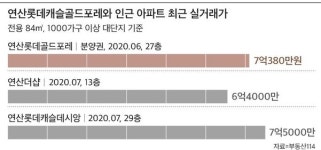 [새집가봤소] ⑧부산 재개발 활력 신호탄 연산 롯데캐슬 골드포레
