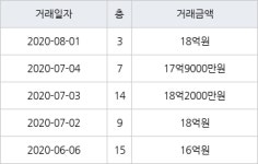 서울 도곡동 역삼럭키 84㎡ 18억원에 거래