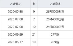 서울 개포동 래미안블레스티지 84㎡ 26억5000만원에 거래