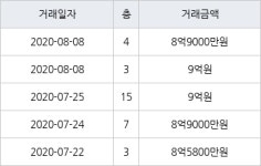 하남 망월동 미사강변도시 18단지아파트 84㎡ 9억원에 거래
