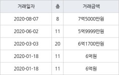용인 신봉동 엘지자이1차 122㎡ 7억5000만원에 거래