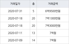 용인 동천동 동천마을현대2차홈타운 84㎡ 6억9500만원에 거래