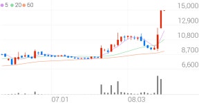 보라티알, +10.70% 상승폭 확대