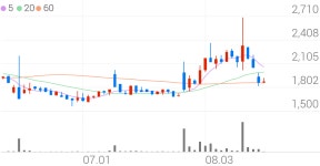 나노캠텍, +3.48% 상승폭 확대