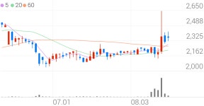 세이브존I&C, +5.18% 상승폭 확대