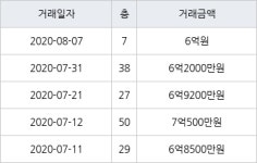 고양 백석동 일산와이시티 59㎡ 6억원에 거래