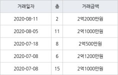 대구 월성동 월성주공1단지 59㎡ 2억2000만원... 역대 최고가