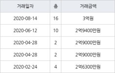 인천 논현동 논현소래마을풍림 101㎡ 3억원에 거래