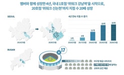 위워크 국내 진출 4년, 지점수 20개·회원수 2만명… “코로나 이후에도 성장세 계속”