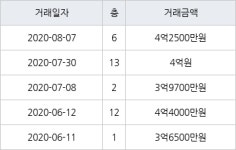 수원 망포동 망포늘푸른벽산 114㎡ 4억2500만원에 거래