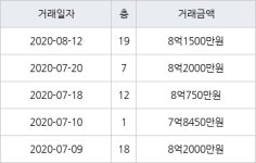 서울 암사동 암사선사현대 59㎡ 8억1500만원에 거래