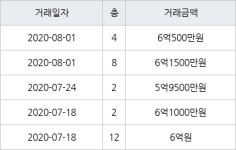 서울 중화동 중화한신아파트 59㎡ 6억1500만원... 역대 최고가