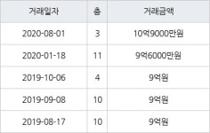 서울 문정동 문정건영 77㎡ 10억9000만원에 거래