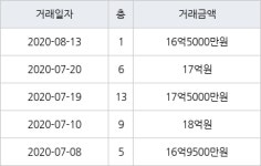 서울 자곡동 래미안강남힐즈 101㎡ 16억5000만원에 거래