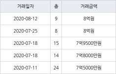용인 동천동 동천동문5차굿모닝힐 84㎡ 8억원에 거래
