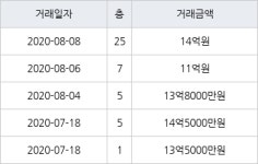 서울 아현동 마포래미안푸르지오 59㎡ 14억원에 거래