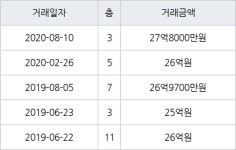 서울 압구정동 압구정한양3단지 115㎡ 27억8000만원에 거래