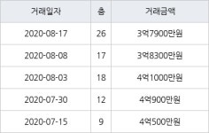 인천 청라동 청라호반베르디움2차아파트 59㎡ 3억7900만원에 거래