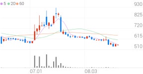 SG세계물산, +3.02% 상승폭 확대