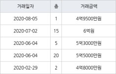 수원 조원동 수원한일타운아파트 99㎡ 4억9500만원에 거래