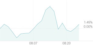 [강세 토픽] 음식료 - 밀가루 테마, 대한제분 +2.69%, 사조동아원 +2.37%