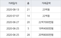 성남 정자동 분당 파크뷰 182㎡ 23억원에 거래